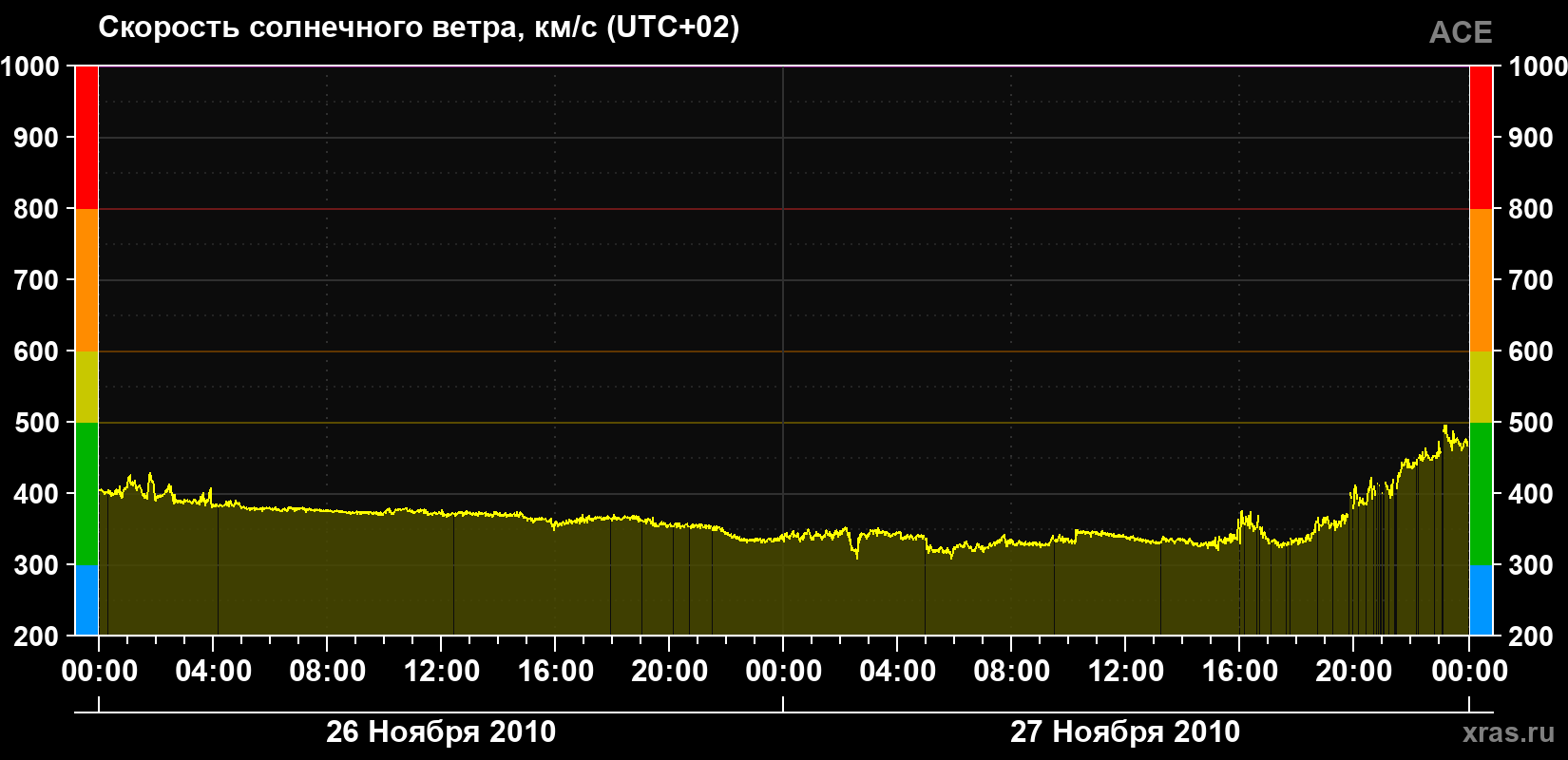 Скорость солнечного ветра