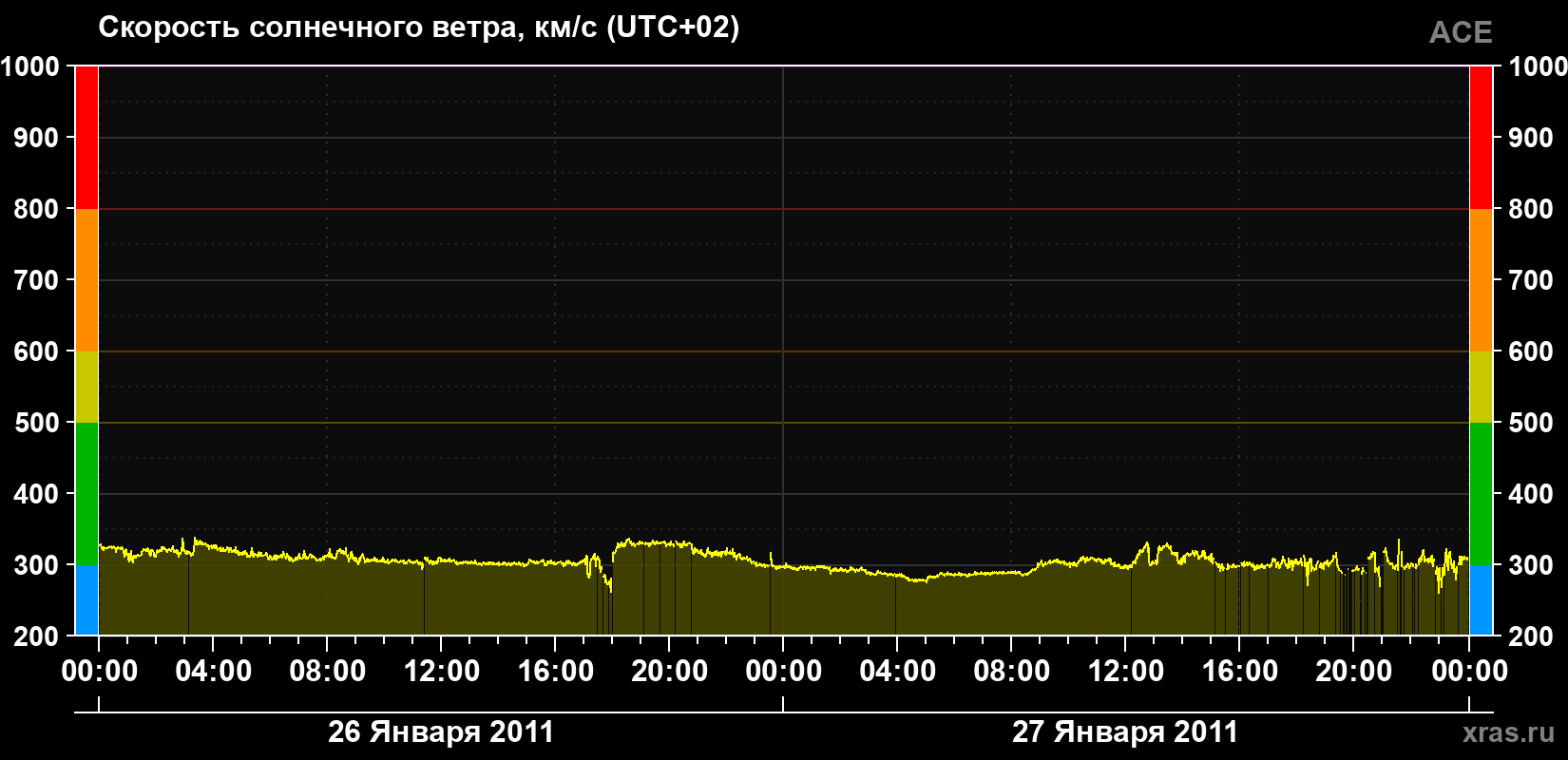 Скорость солнечного ветра