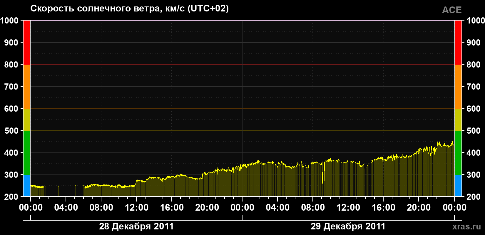 Скорость солнечного ветра