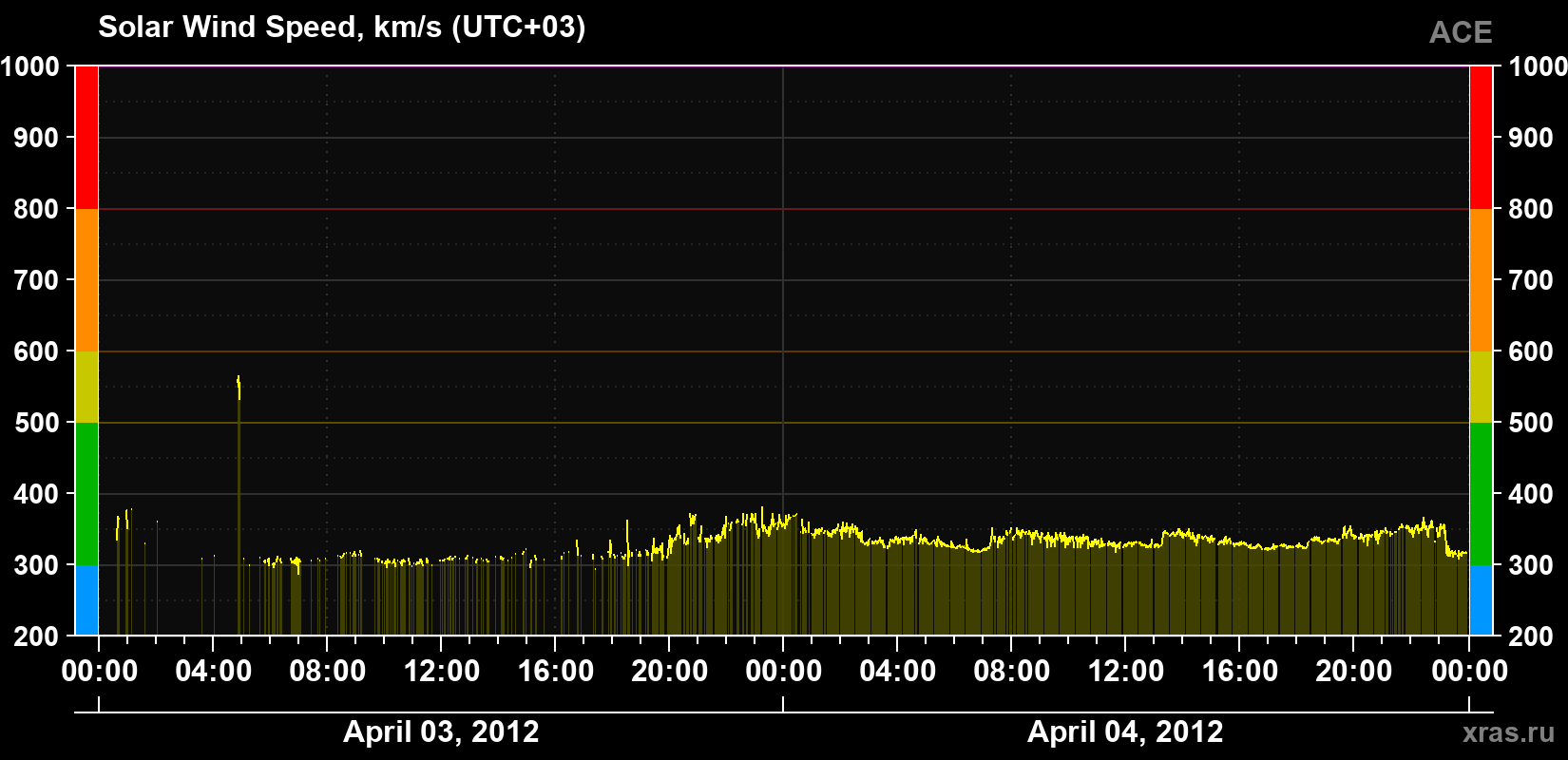 Solar wind speed