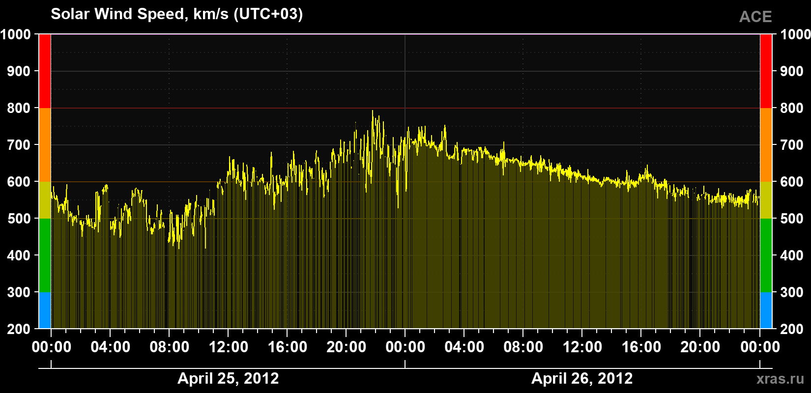 Solar wind speed