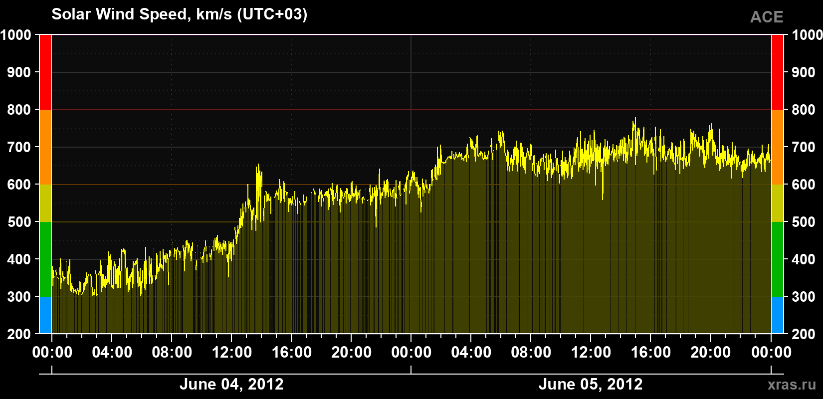 Solar wind speed