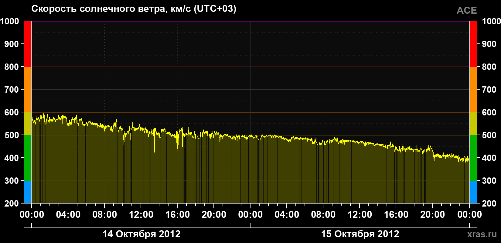Скорость солнечного ветра
