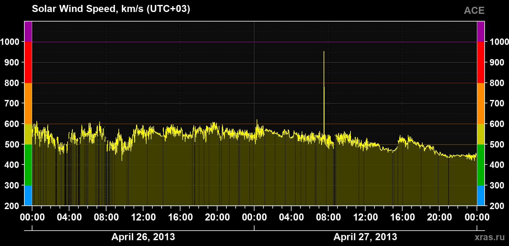 Solar wind speed