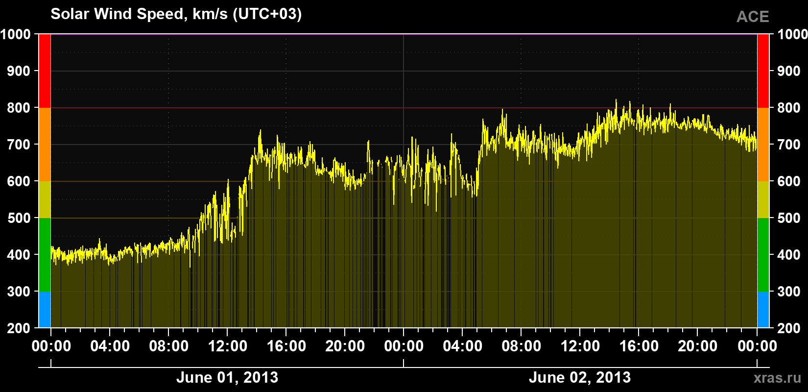Solar wind speed