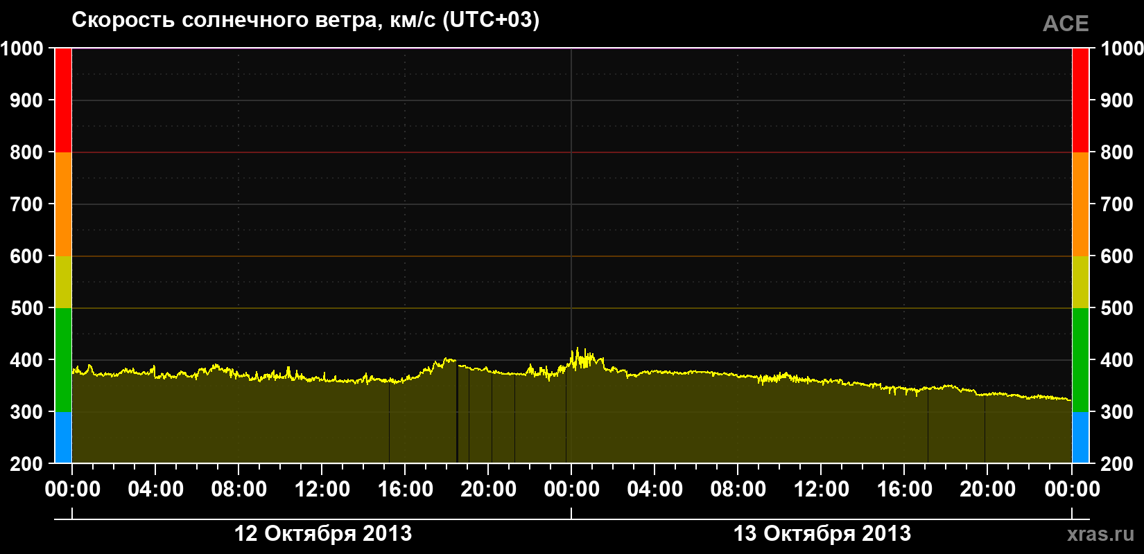 Скорость солнечного ветра