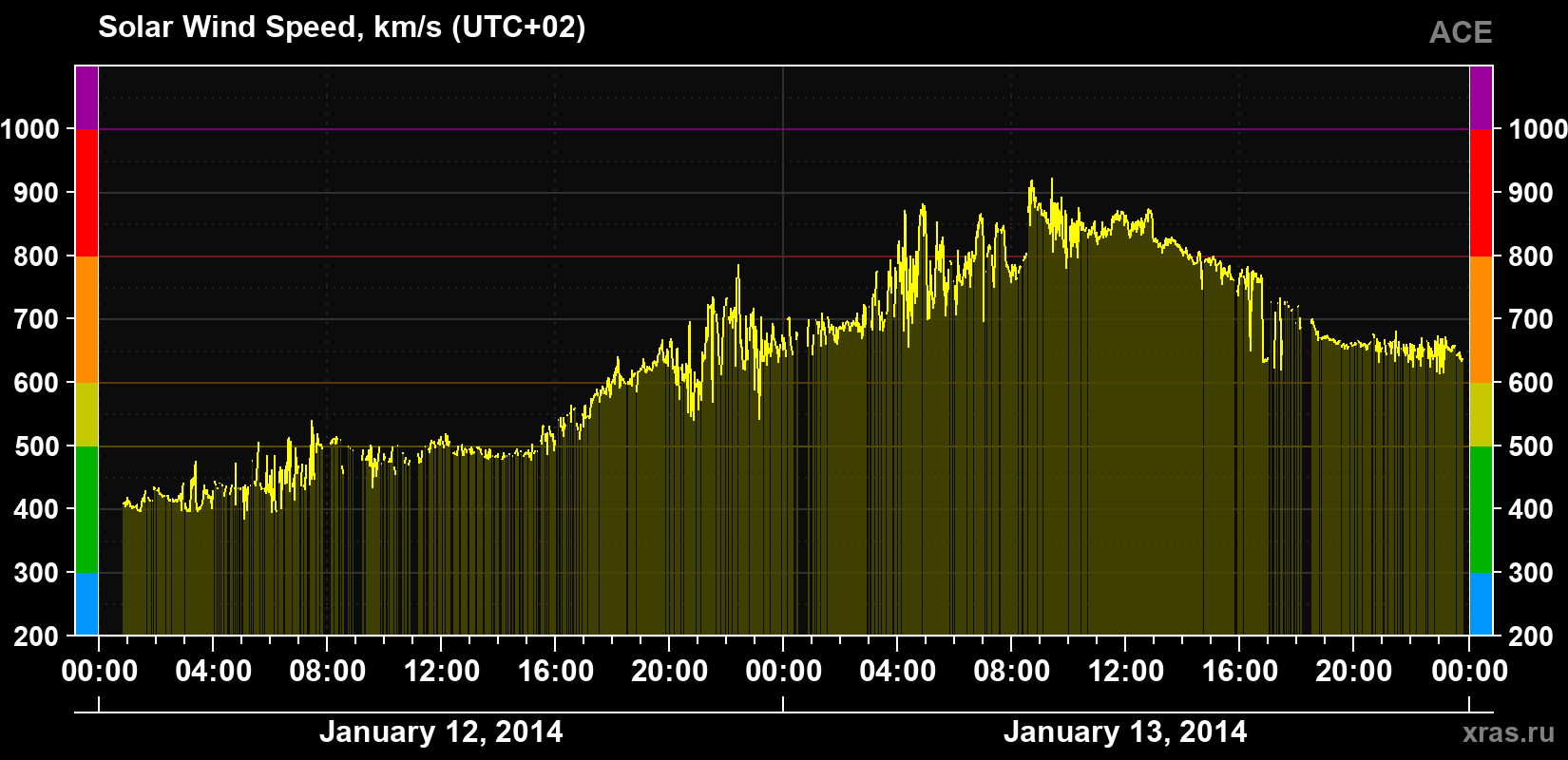 Solar wind speed