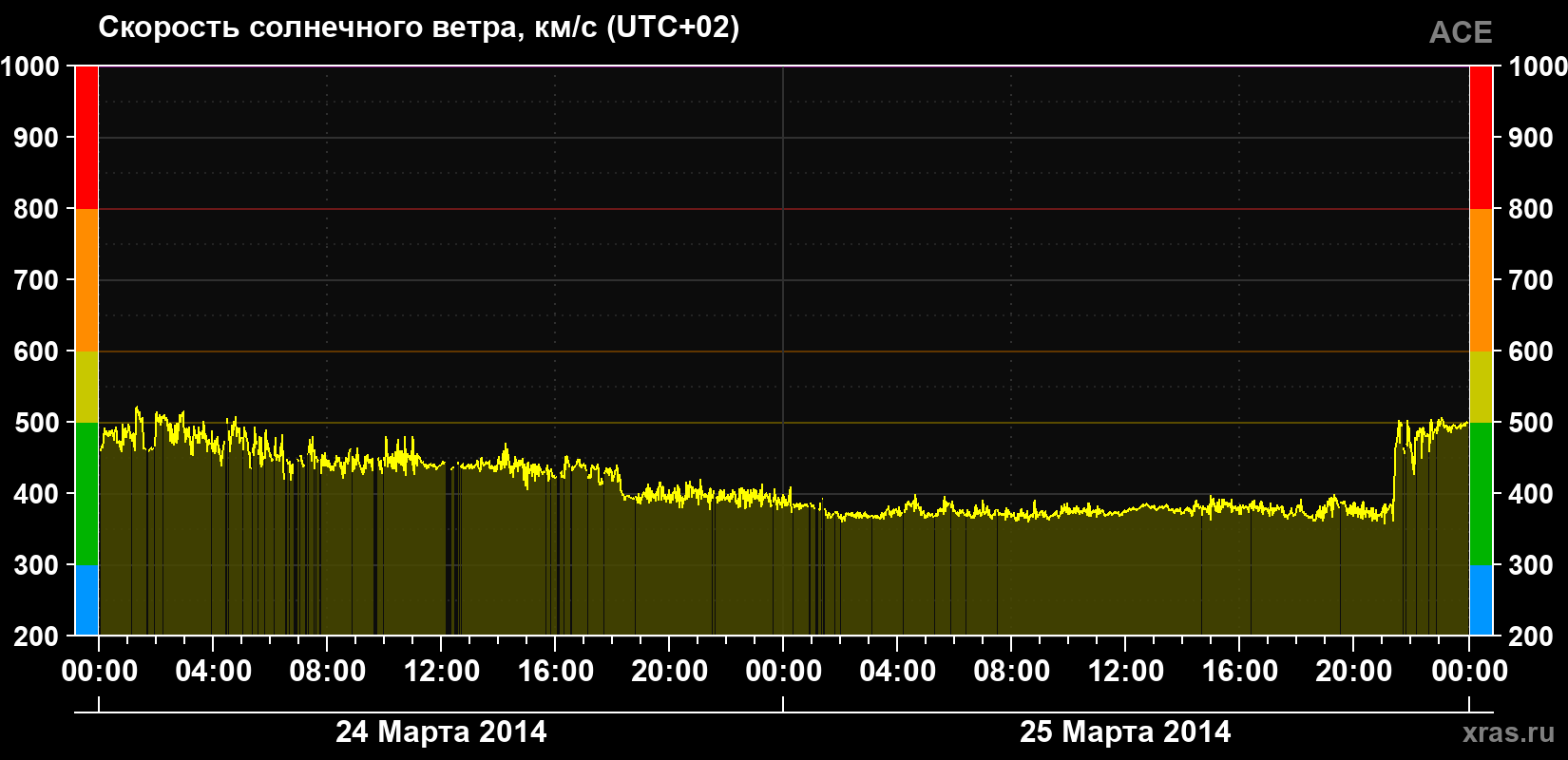 Скорость солнечного ветра