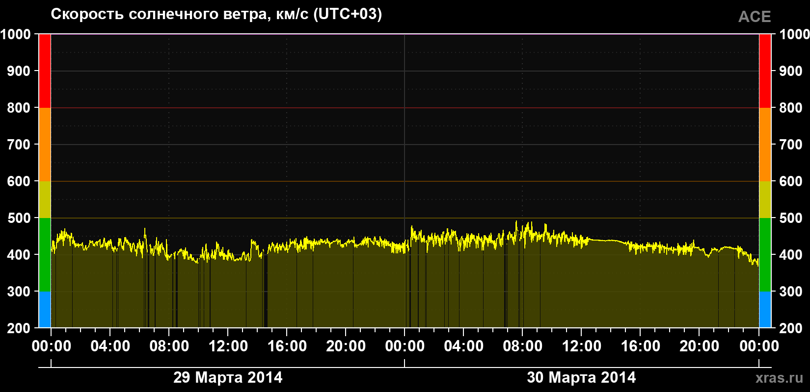 Скорость солнечного ветра