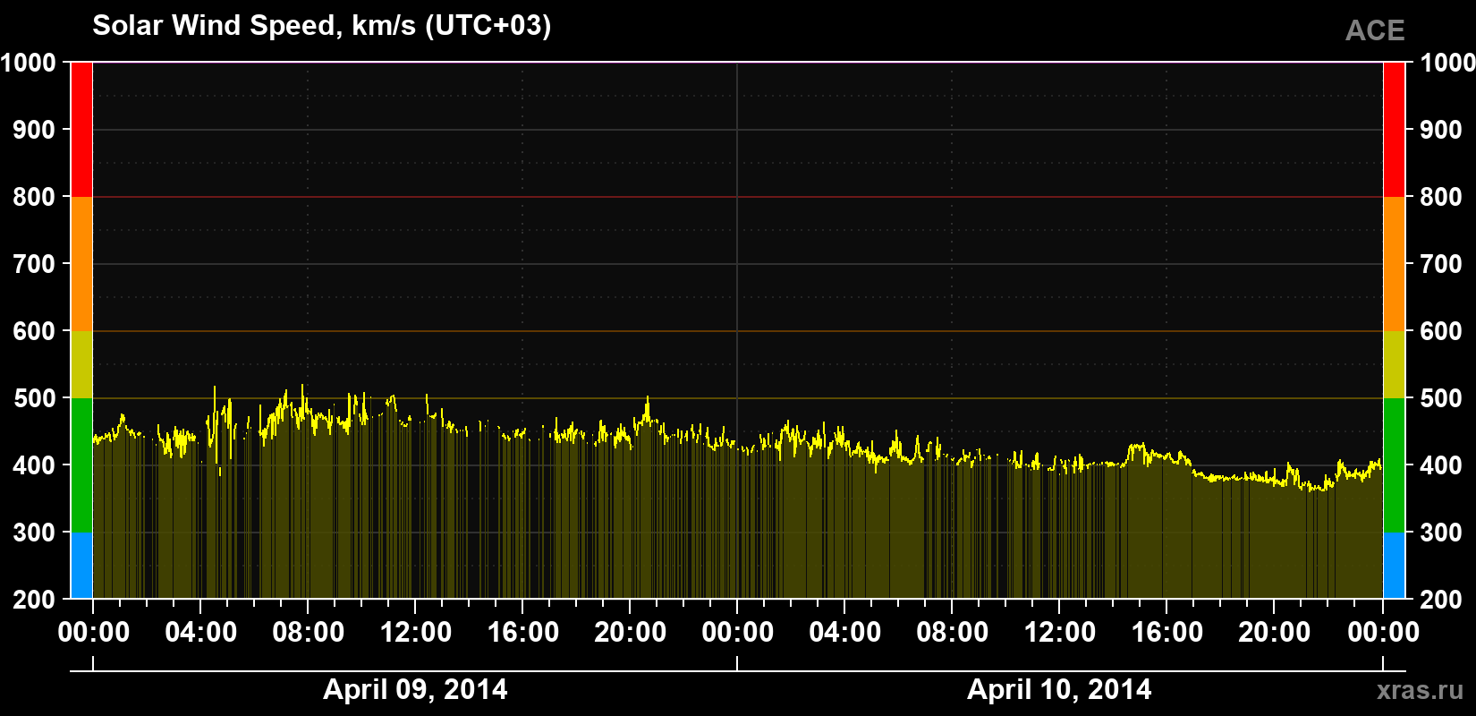 Solar wind speed