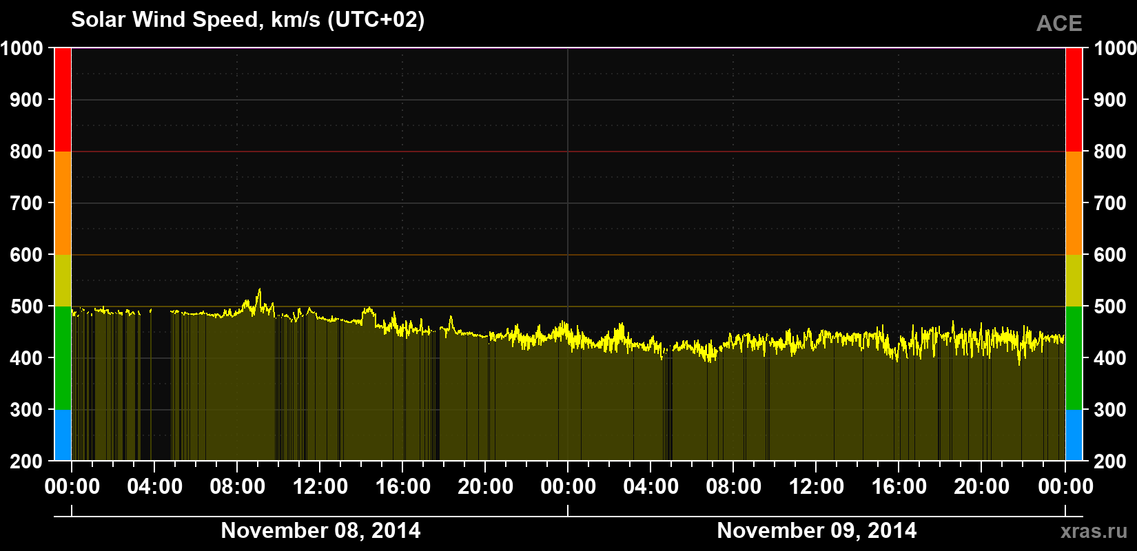 Solar wind speed