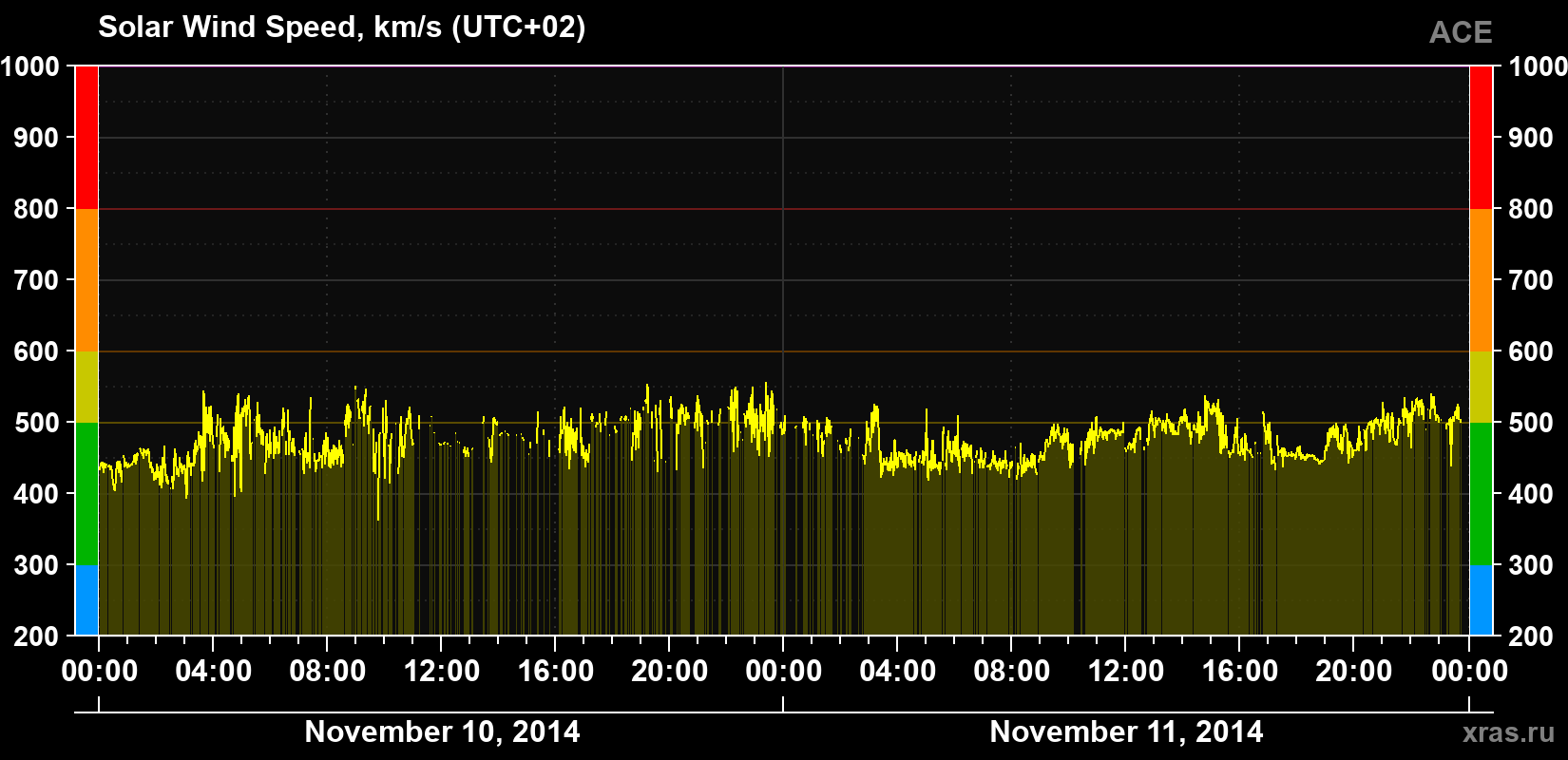 Solar wind speed