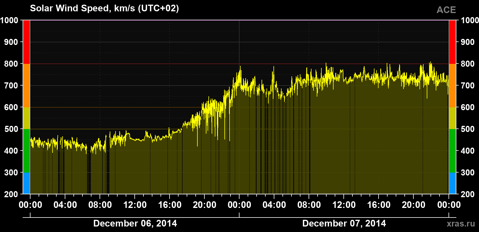 Solar wind speed