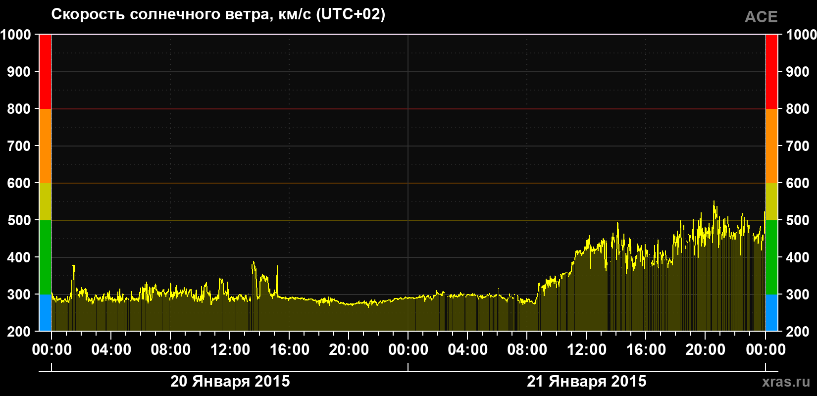 Скорость солнечного ветра