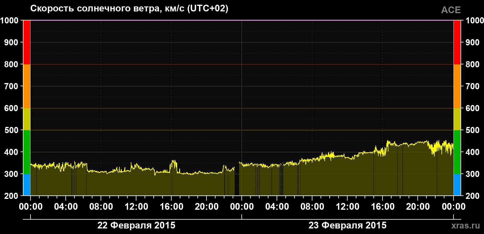 Скорость солнечного ветра