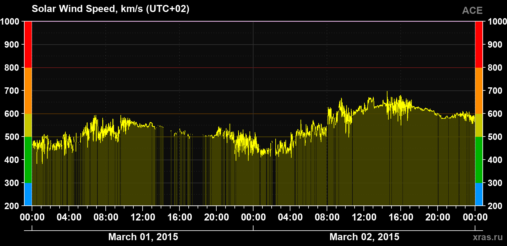 Solar wind speed