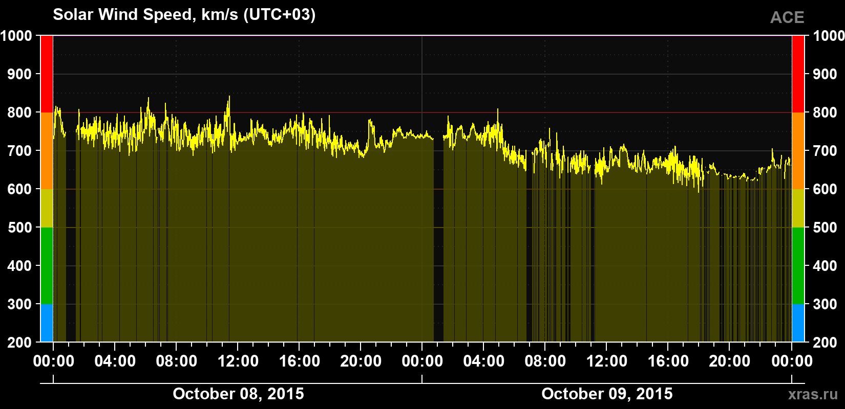 Solar wind speed