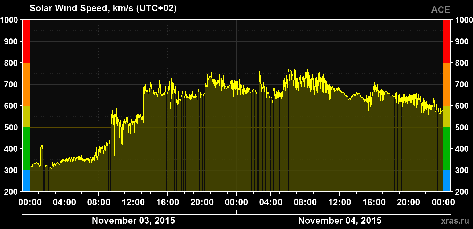 Solar wind speed