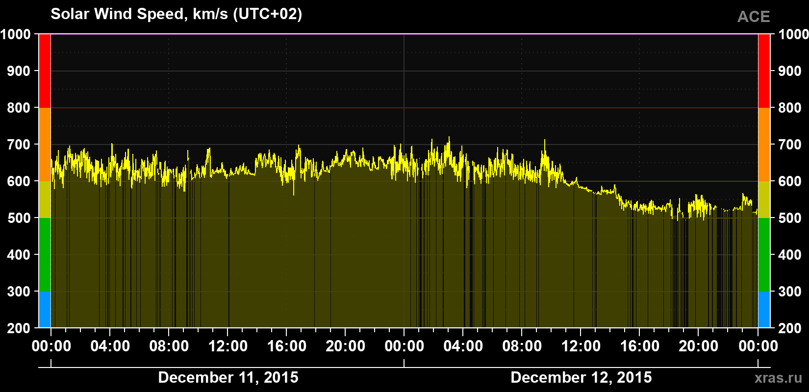 Solar wind speed