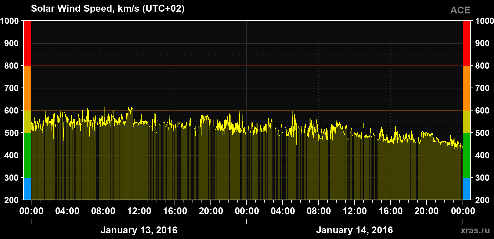 Solar wind speed