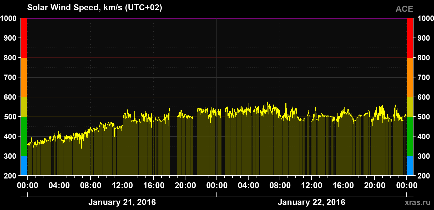Solar wind speed