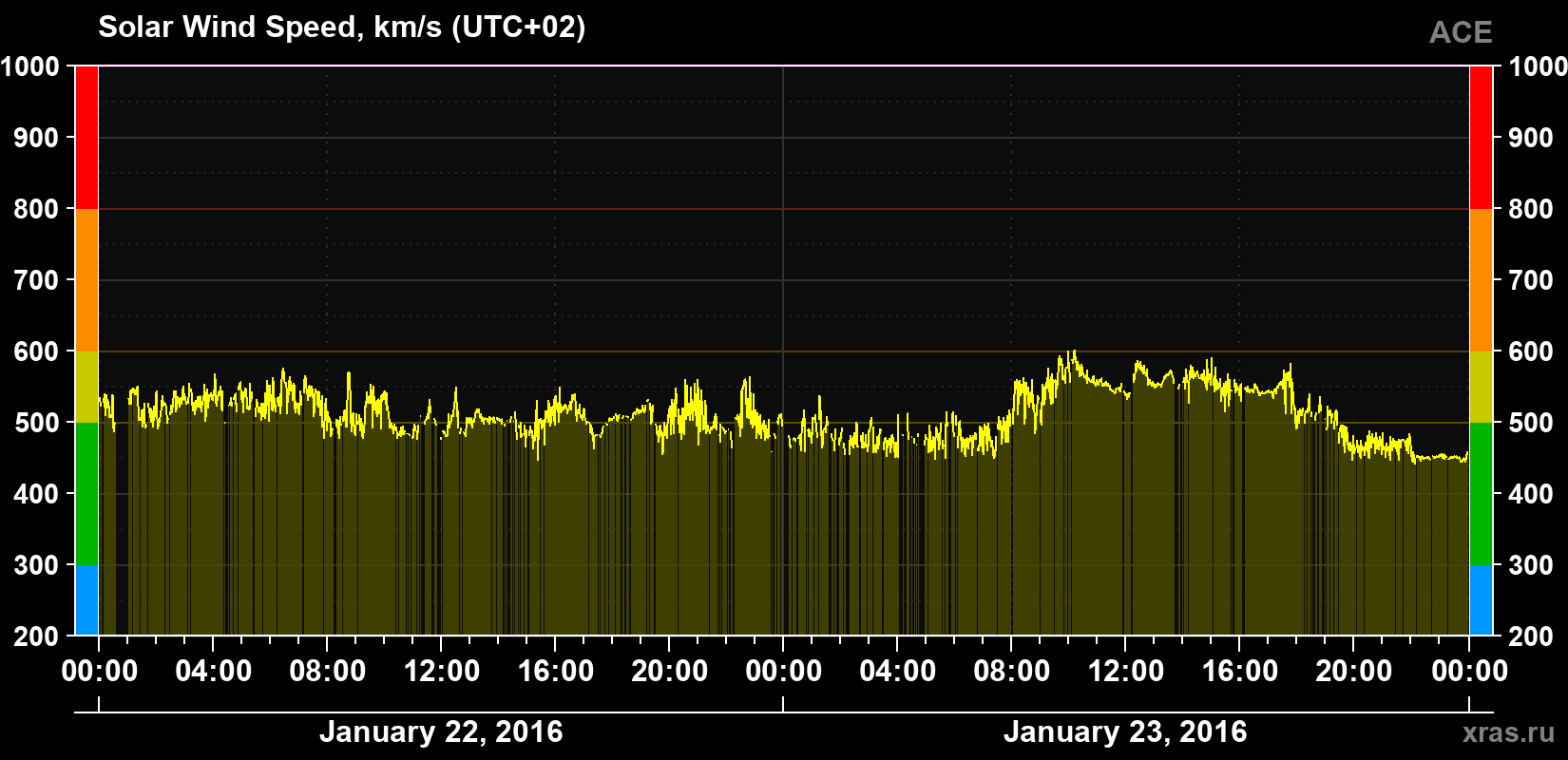 Solar wind speed