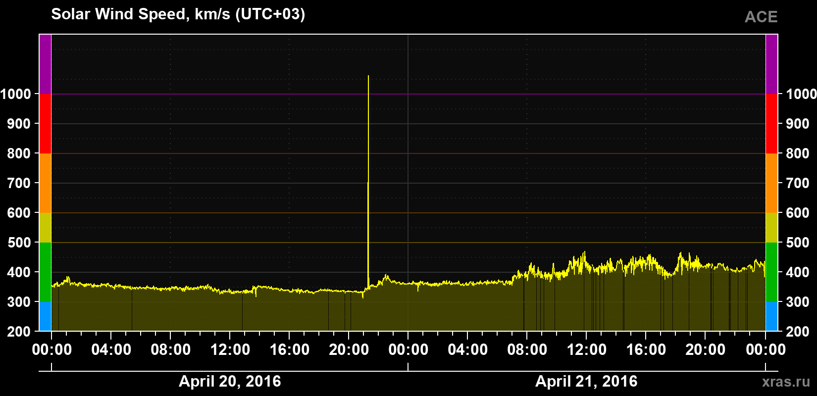 Solar wind speed