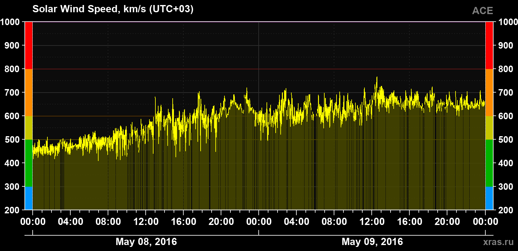 Solar wind speed