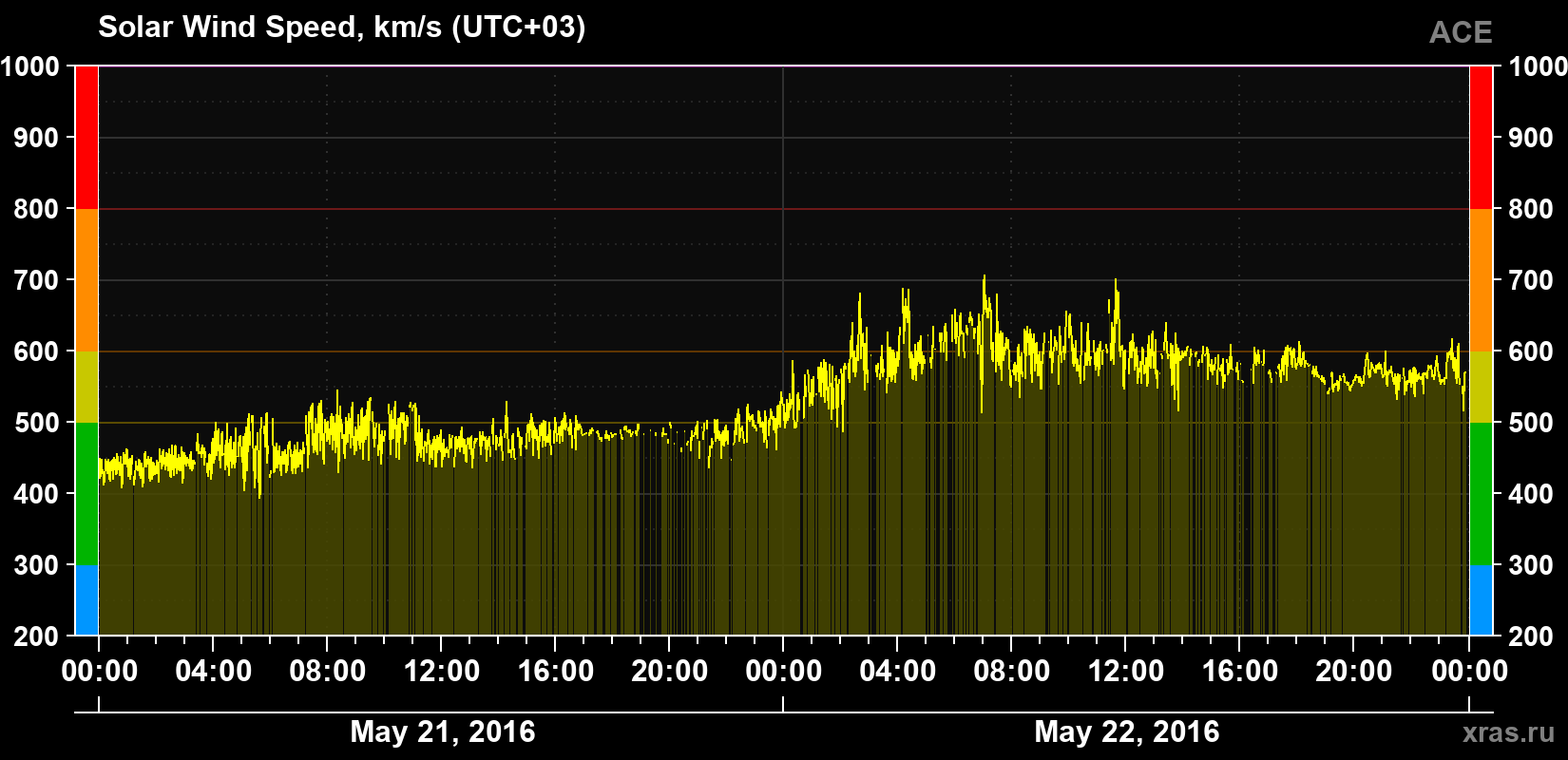 Solar wind speed