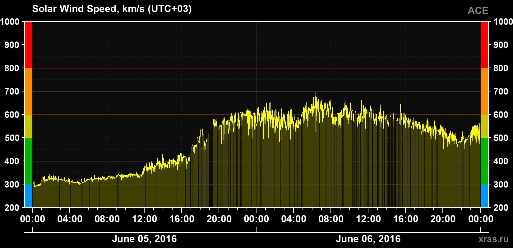 Solar wind speed