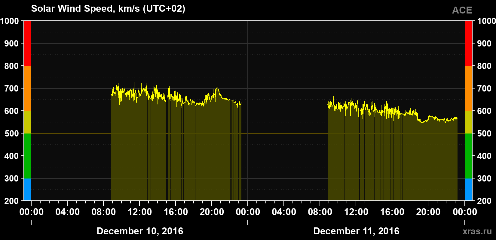 Solar wind speed