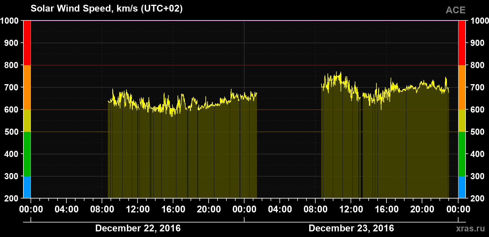 Solar wind speed