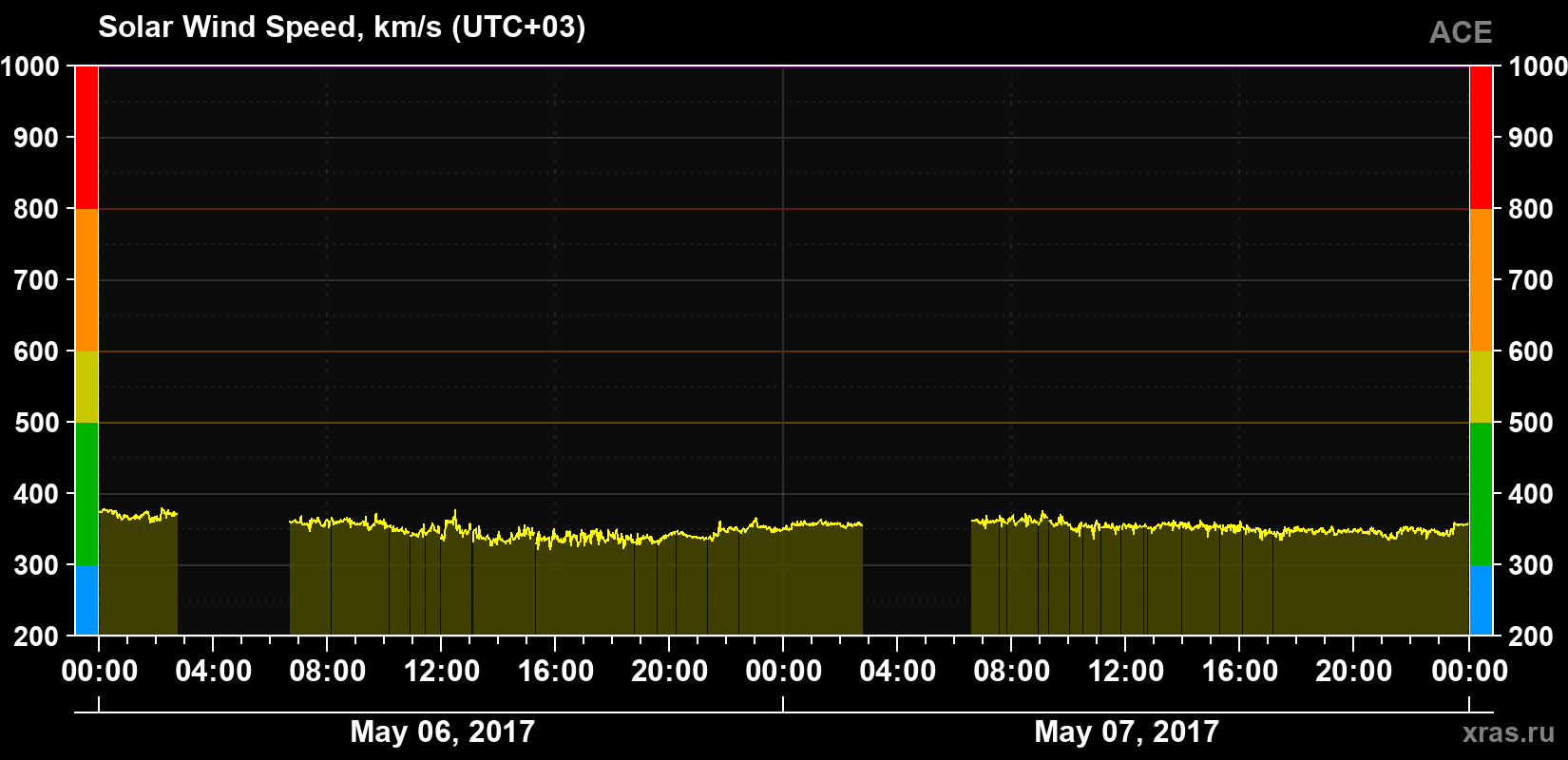 Solar wind speed