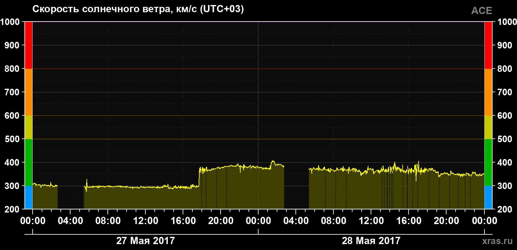 Скорость солнечного ветра