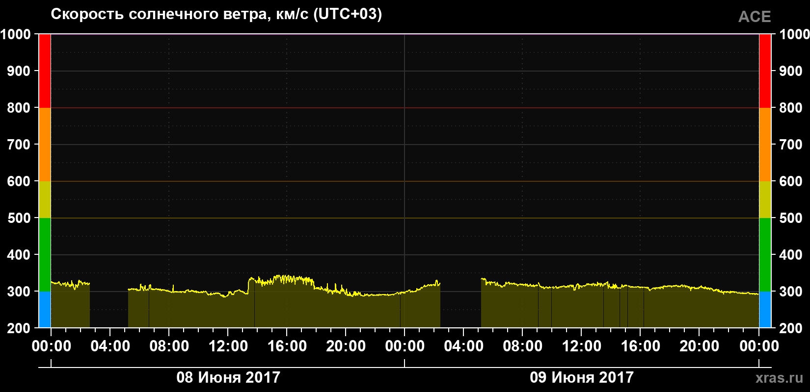 Скорость солнечного ветра