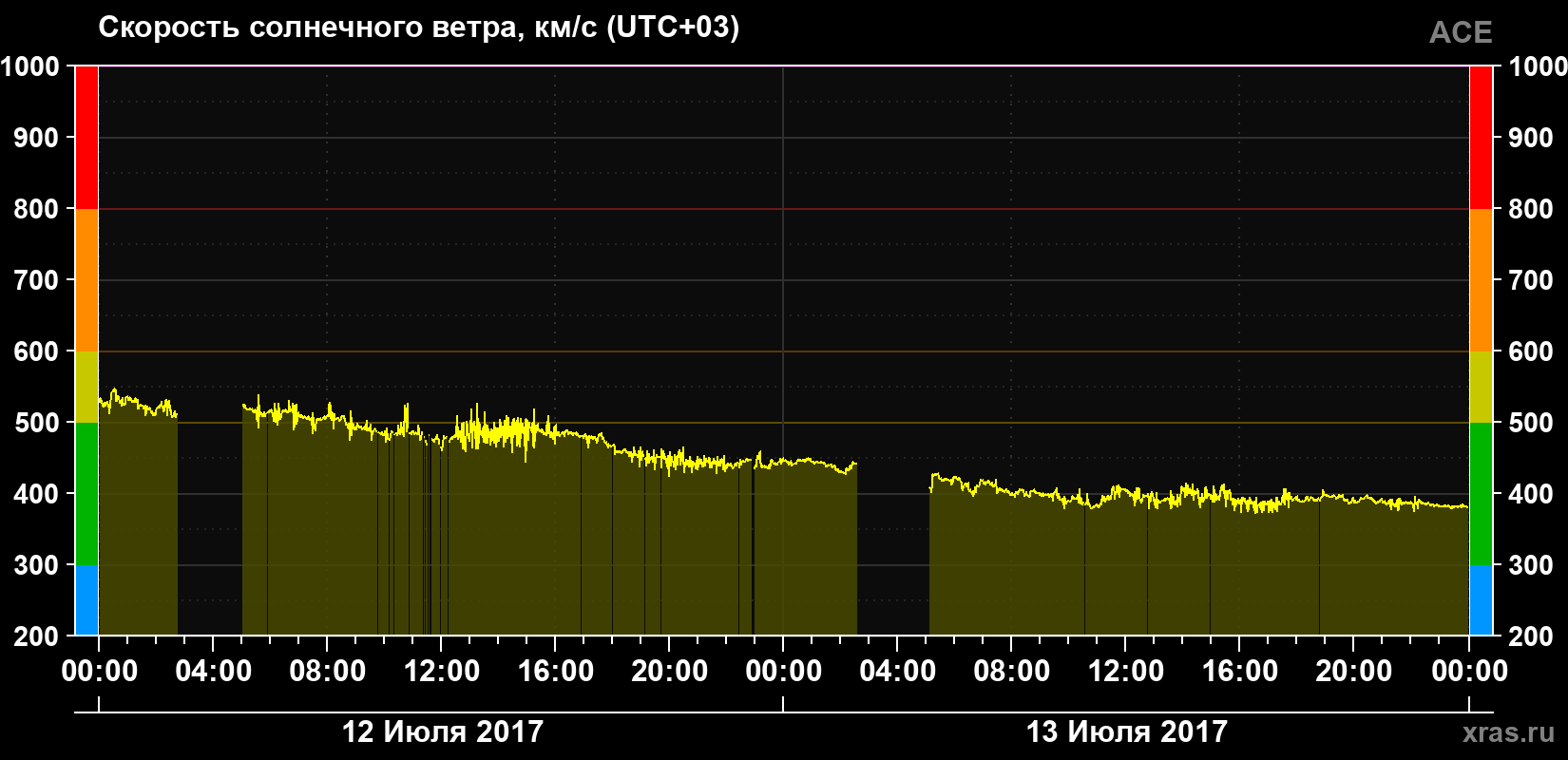 Скорость солнечного ветра