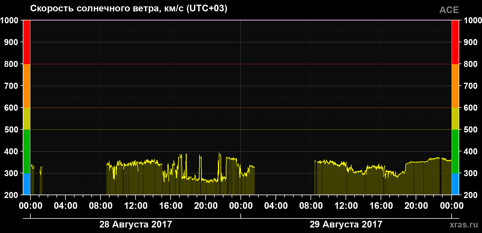 Скорость солнечного ветра