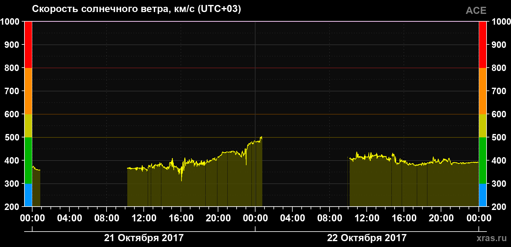Скорость солнечного ветра