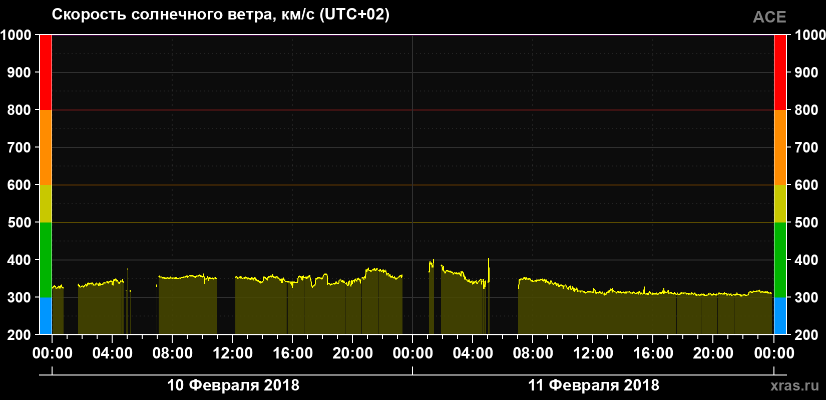 Скорость солнечного ветра