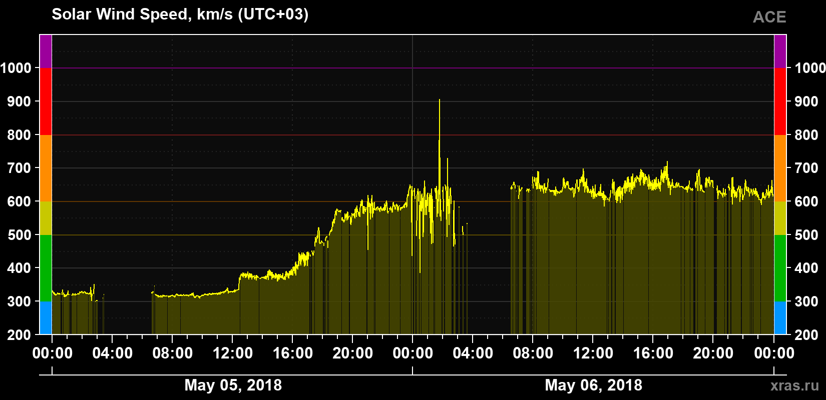 Solar wind speed