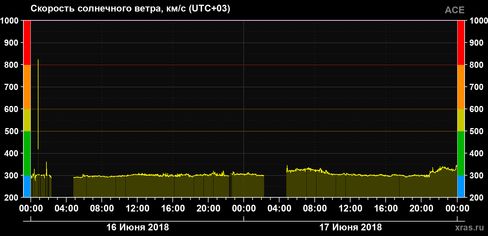 Скорость солнечного ветра