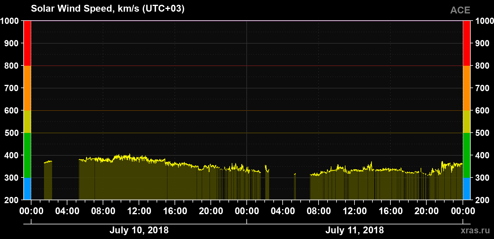 Solar wind speed