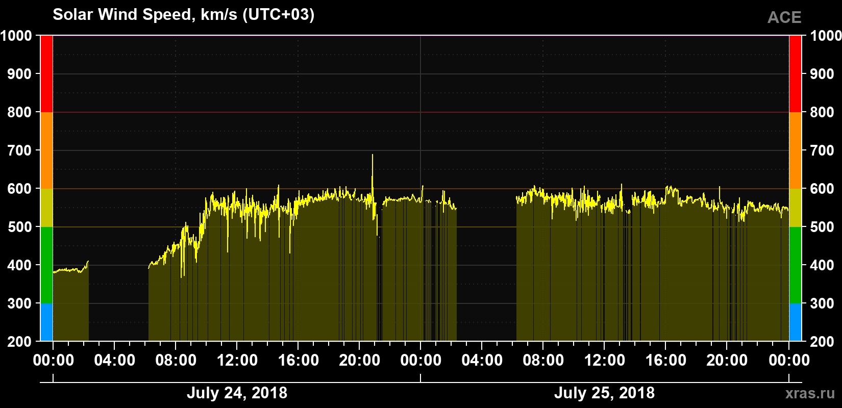 Solar wind speed