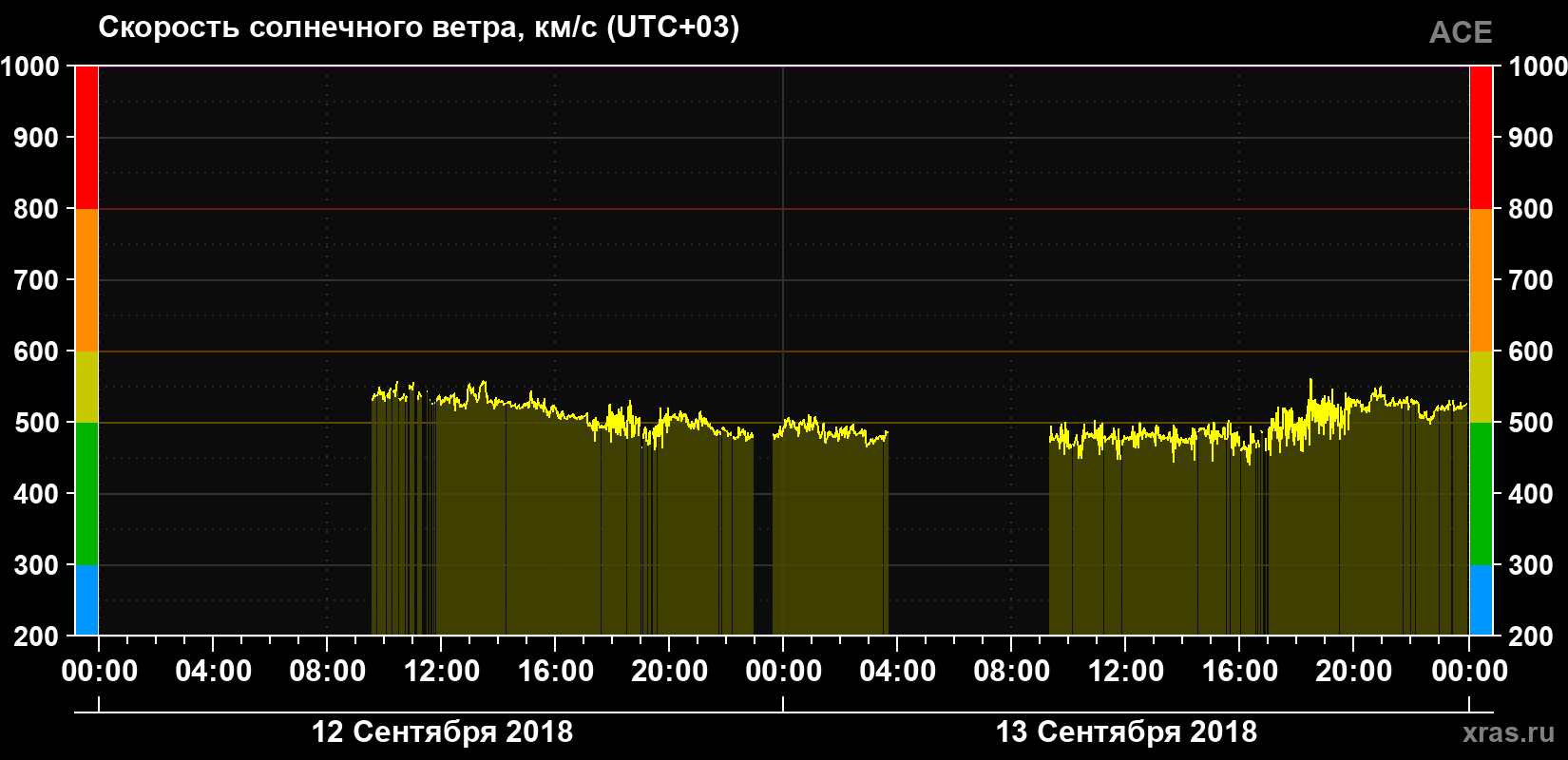 Скорость солнечного ветра