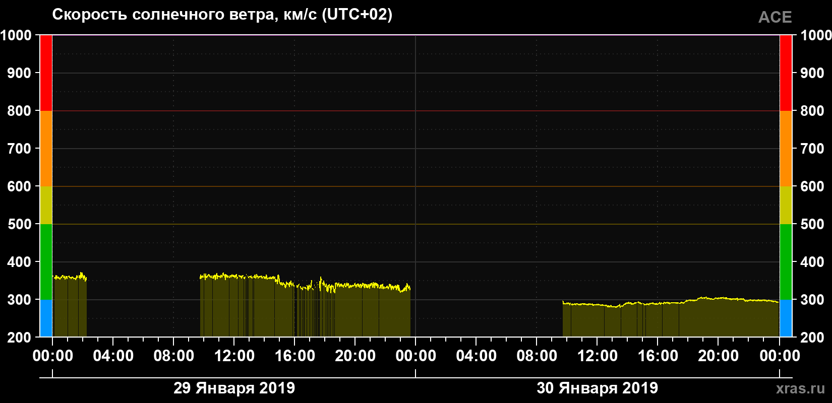 Скорость солнечного ветра