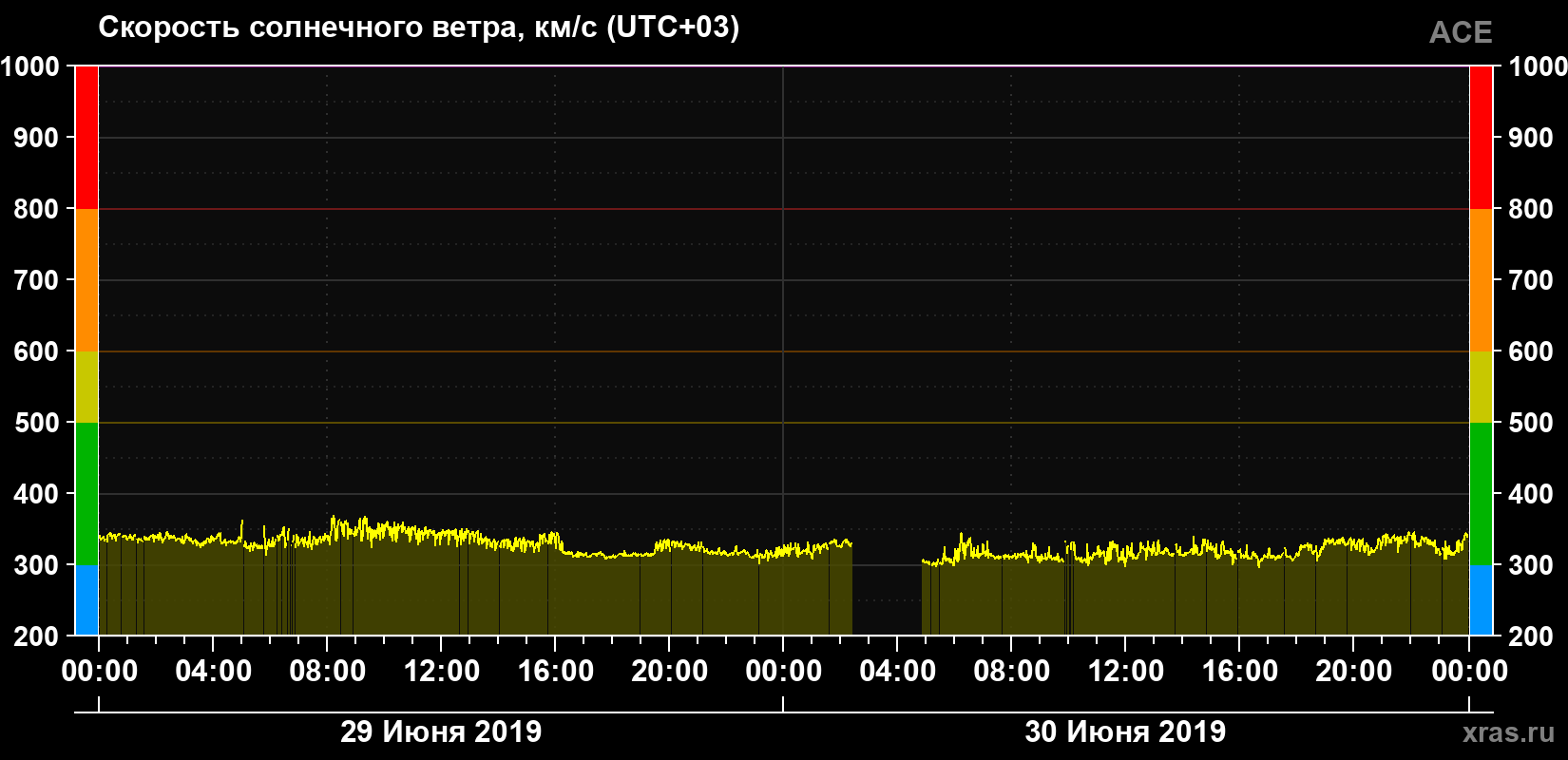 Скорость солнечного ветра