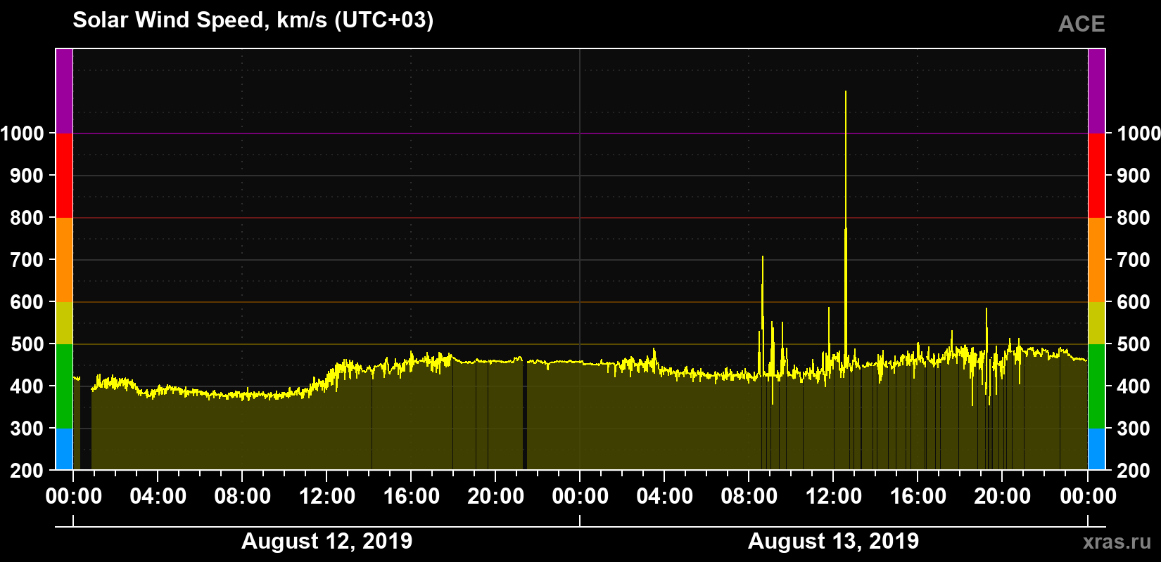 Solar wind speed