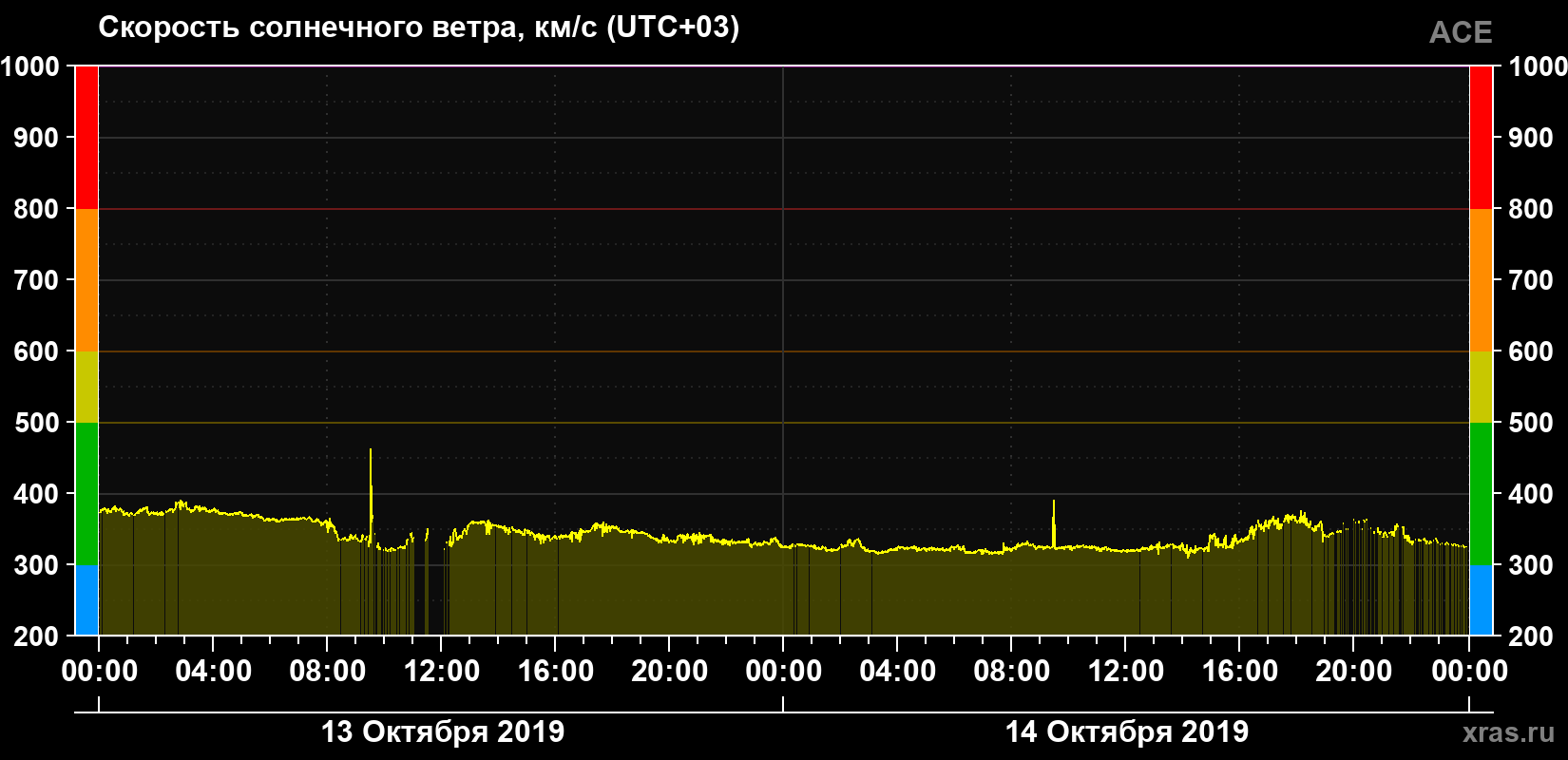 Скорость солнечного ветра