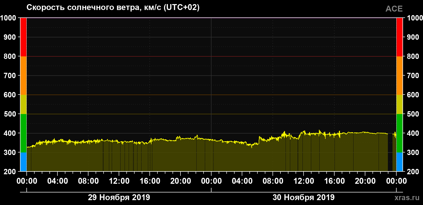 Скорость солнечного ветра
