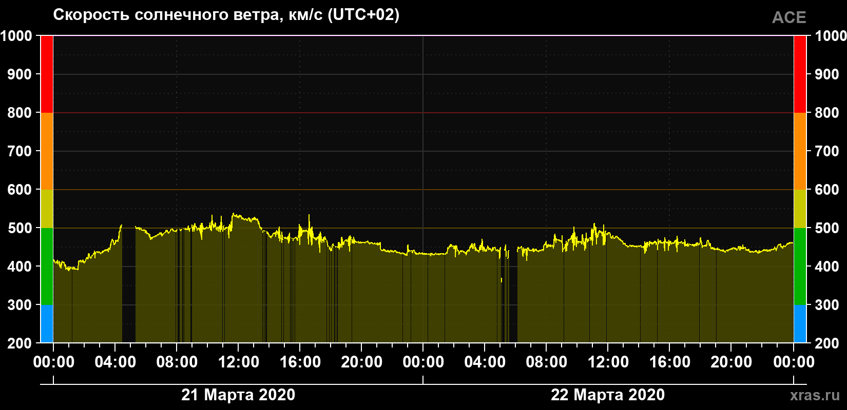 Скорость солнечного ветра
